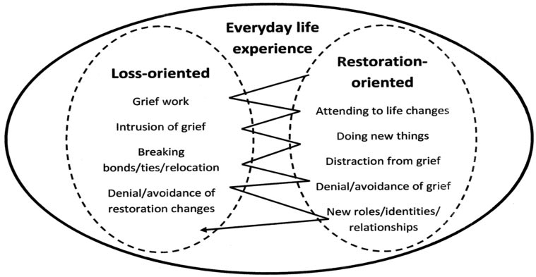 The Dual Process Model of coping with bereavement, loss and grief.