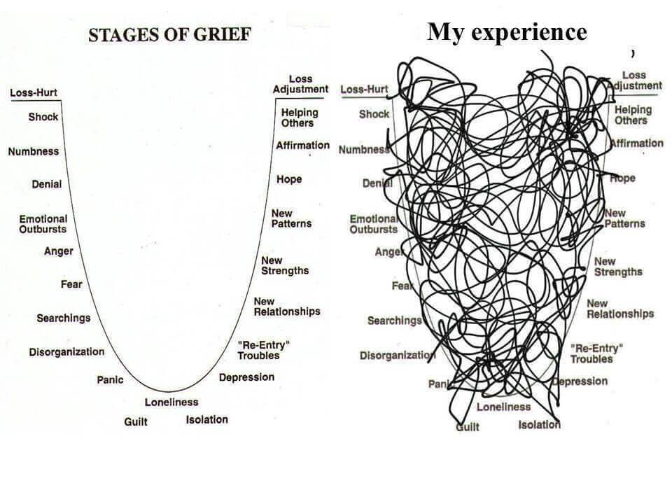 The messiness of what grief is really like compared to the false stages of grief.